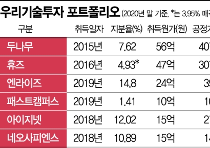우리기술투자, 1분기 ‘휴즈’ 엑시트로 작년 수익 이미 넘어