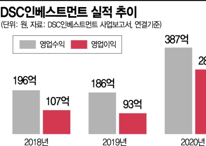 DSC인베, 마켓컬리부터 무신사까지…‘포트폴리오 부각’
