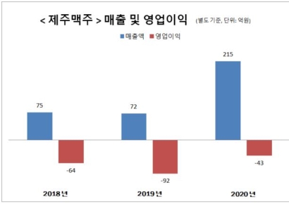 [IPO돋보기]상장 앞둔 제주맥주 재무건전성은?