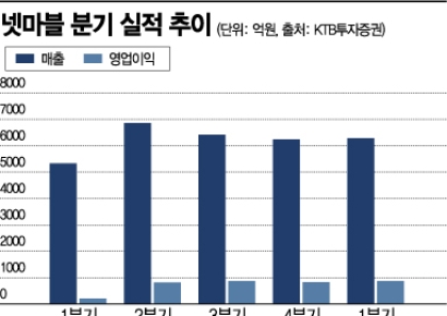 [종목속으로] "1Q 고전한 넷마블, 신작·실적 모멘텀 동시 증명 시급"