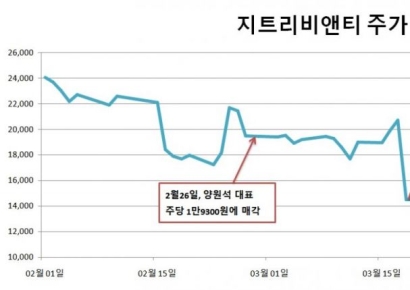 [시장을 뒤흔든 바이오]양원석 지트리비앤티 대표, 주가 급락 전 나홀로 ‘매도’②