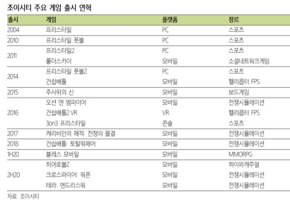 [CB 발행 그후]조이시티, 오랜 기다림을 보상하는 수익률 