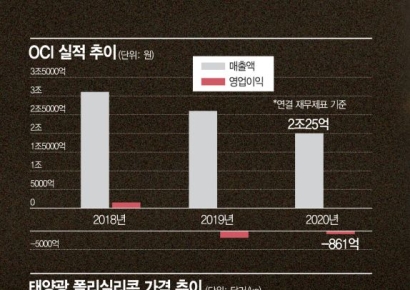 OCI, 중국發 공급과잉 ‘덫’ 벗어날까