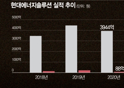 현대에너지솔루션, 글로벌 태양광 수요 개선으로 실적 회복 기대