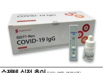 수젠텍, 자가 신속항원진단키트로 도약 시동