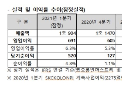 [자금조달]코오롱인더, '차입금 만기구조 개선' 500억 대출 