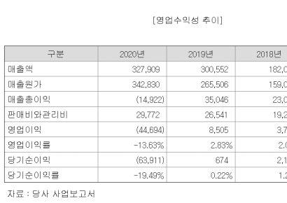 [자금조달]KC코트렐, 대규모 손실에 부채비율 급등