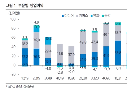 [종목속으로] 코로나19 직격탄 바로 털어낸 CJ ENM