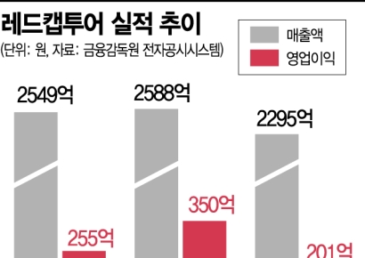 레드캡투어, 코로나19 위기를 기회로