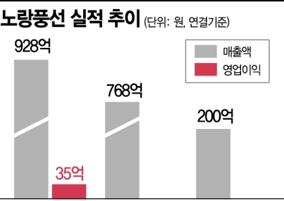코로나19에 울었던 ‘노랑풍선’ OTA 통해 재도약 준비 중
