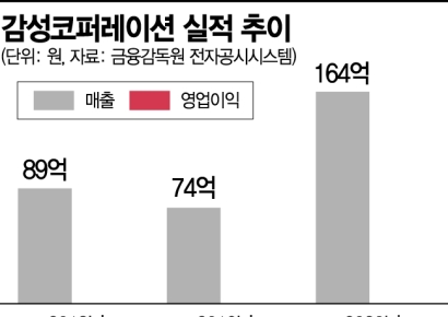감성코퍼, 스노우피크어패럴로 승부