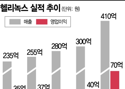 헬리녹스, 아웃도어 명품의 '화려한 매출'
