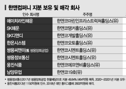 한앤컴퍼니, 한온시스템·SK해운 '살린 손' 이번에도~