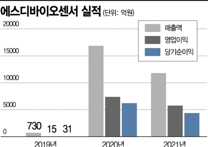 [IPO돋보기]에스디바이오센서, 기업가치 변수는 'M&A' 