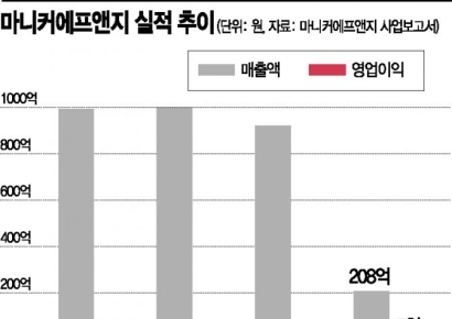 코로나19에도 웃지 못한 ‘마니커에프앤지’