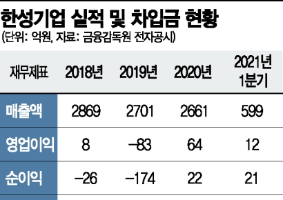 [자금조달]한성기업, 신보 지원 사모채로 단기차입 부담 완화