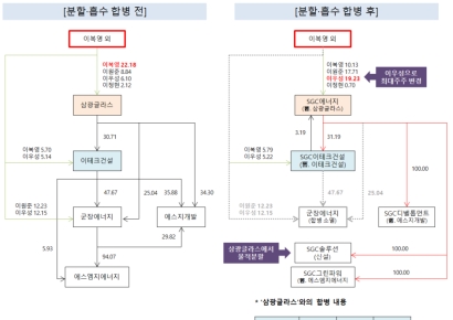 'PF부실' SGC에너지, 한전向 매출채권 담보로 1000억 마련