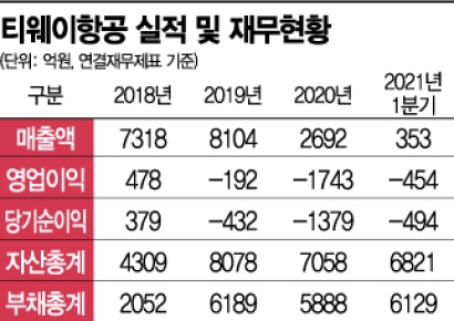티웨이항공, 유증으로 급한 불 껐지만… 유동성 위험 여전