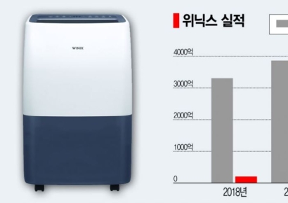 여름 수혜 기업에서 수출 기업으로 변신하는 ‘위닉스’