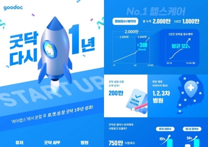 케어랩스 굿닥, 물적분할 1주년… “사용 건수 월 122% 고속 성장세”