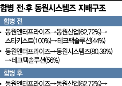 동원엔터프라이즈, 동원시스템즈-테크팩솔루션 합병으로 지배력 강화