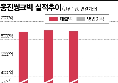 웅진씽크빅, 오프라인에서 온라인으로…실적 기대감 ‘솔솔’