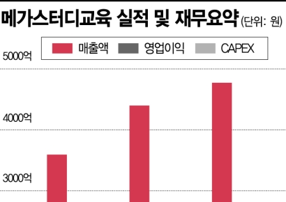 온라인강의 자유이용권 '메가패스' 인기에‥메가스터디교육 매출 7천억 넘본다