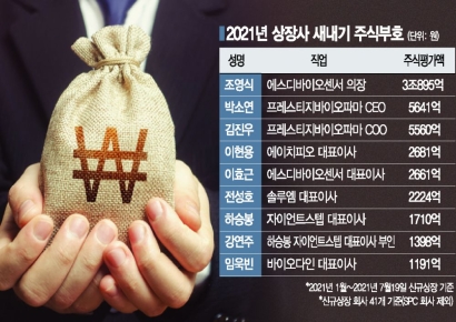 주식가치 3조…방준혁 제친 올 새내기 주식부호 대장은?