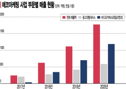 에코마케팅, ‘안다르’ 날개 달고… 마케팅으로 승부수