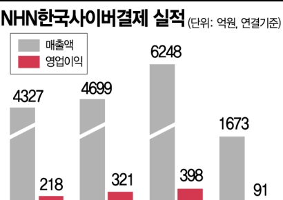 NHN한국사이버결제, 해외 가맹점 확대로 수익성 회복 기대