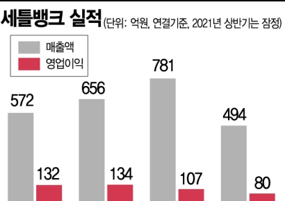 세틀뱅크, 온라인 결제 활황…실적 성장 ‘호호’