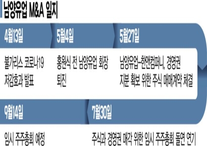 한앤코-홍원식 회장, 남양유업 분쟁 결국 소송戰으로