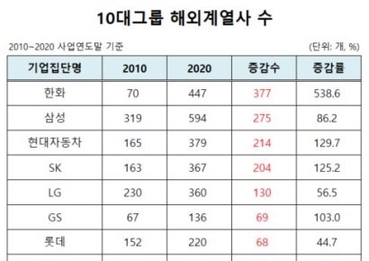 10대 그룹 해외계열사 10년만에 2배‥한화>삼성>현대차>SK 순
