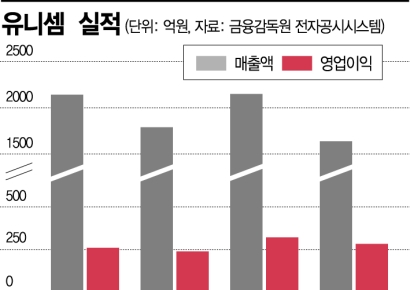 ESG 경영 열풍에 웃는 '유니셈'