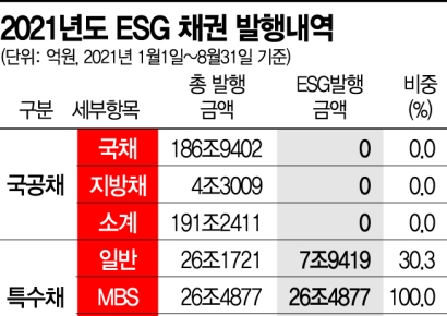 ESG채권 60兆 돌파‥회사채 4분의 1이 'ESG 간판' 달았다