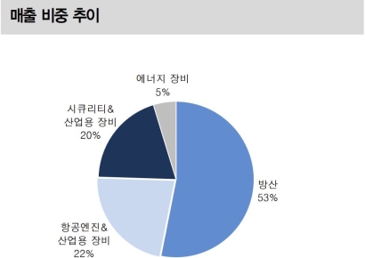 [종목속으로] 발사 앞둔 한국형 발사체 '누리호'…한화에어로스페이스도 함께 날까