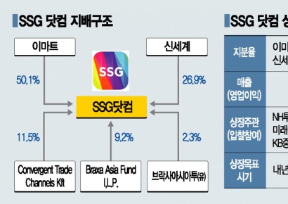 '10조 대어' SSG닷컴 잡아라‥상장주관사 입찰 '6파전' 치열