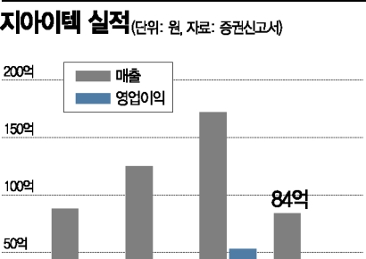 [IPO돋보기]지아이텍, 수소생태계 바람타고 흥행 기대