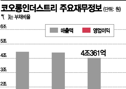 코오롱인더, 수소전지용 수분제어장치 세계 1위