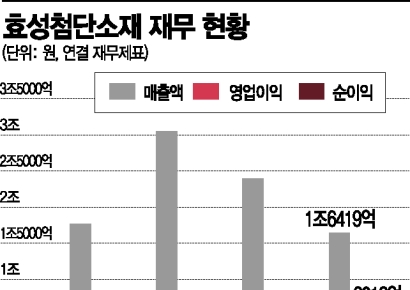 효성첨단소재, 수소산업의 쌀 '탄소섬유'로 고효율 성장 엔진