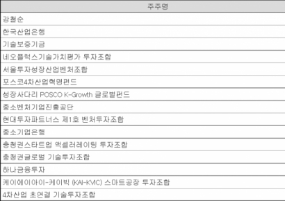 [IPO돋보기] 포스코·현대·신한 주요 FI 다 붙었다‥'비트나인' 상장 초읽기