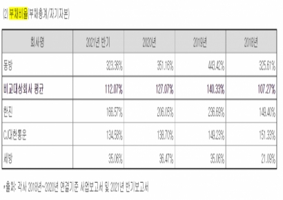 [자금조달]동방, 재무구조 개선 위해 주주배정 증자