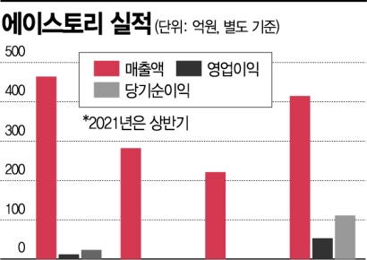 에이스토리, 드라마 ‘지리산’ 제작으로 실적↑… 텐트폴 이어간다