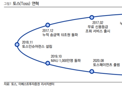 비바리퍼블리카, 카카오페이 대항마…멈추지 않는 성장본능 