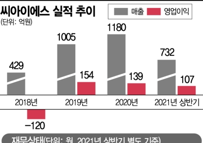 씨아이에스, ‘리비안’ 시작으로 수주 물꼬 트나