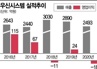 우신시스템, 30년 노하우 고객 네트워크 탄탄‥외부요인으로 재무구조는 악화 