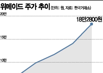 [종목속으로]위메이드, 블록체인 타고 고공행진
