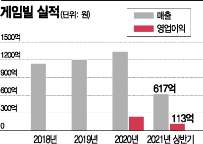 게임빌, NFT서 다시 찾은 성장 기회