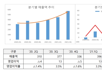 대양금속, 영업익 51억 286% 성장… “분기 최대 실적”