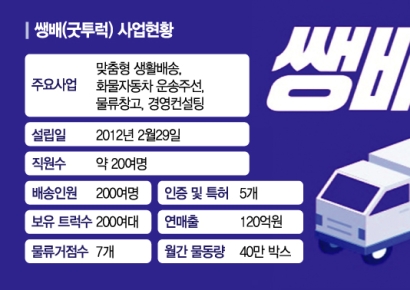 '택시 넘어 택배' 넘보는 카카오‥배송서비스 '쌩배' 인수 타진